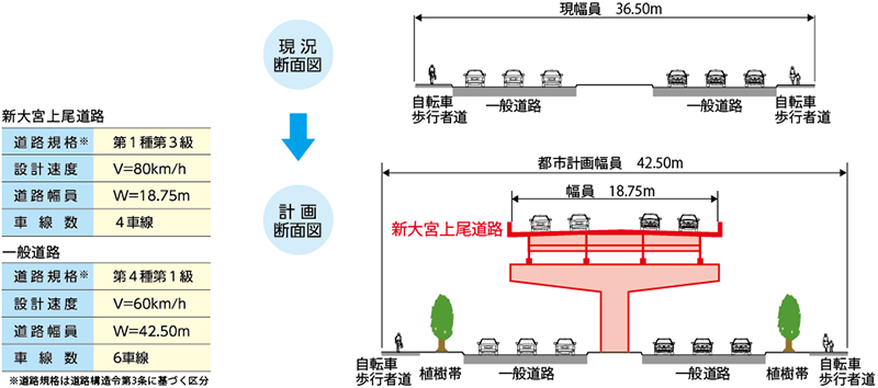 標準断面図 新大宮バイパス区間