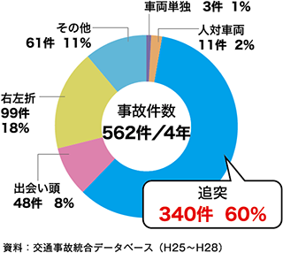 事故件数の内訳