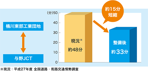 圏央道沿線からの所要時間の変化