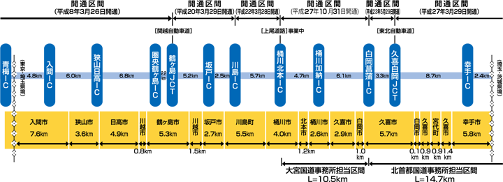 圏央道埼玉県区間の概要