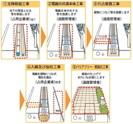 工事の流れ