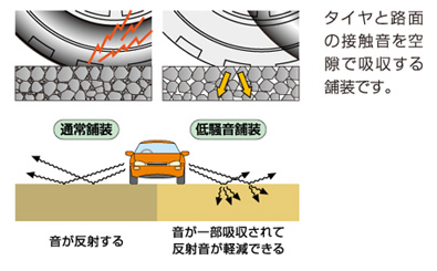 低騒音舗装