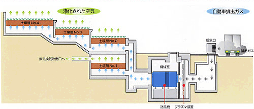 土壌を用いた大気浄化実験施設の概要