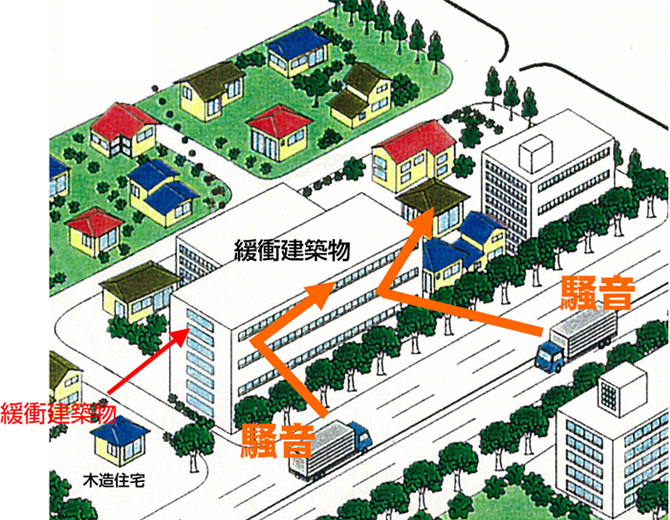 緩衝建築物