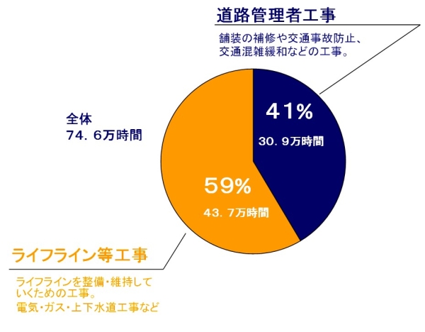東京23区内の国道・都道における路上工事時間の割合(平成30年度の実績)