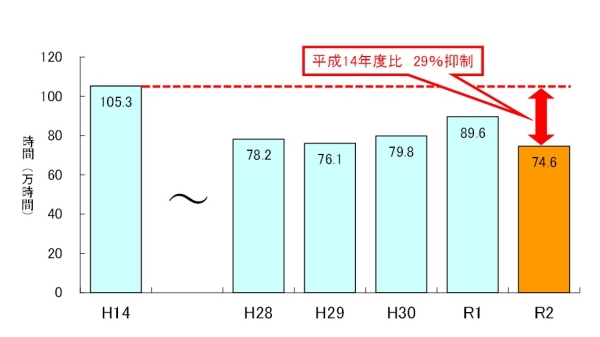 路上工事時間の推移(国道・都道計)