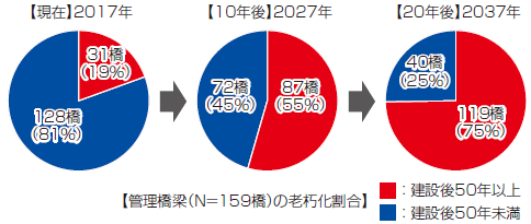 橋梁の高齢化率