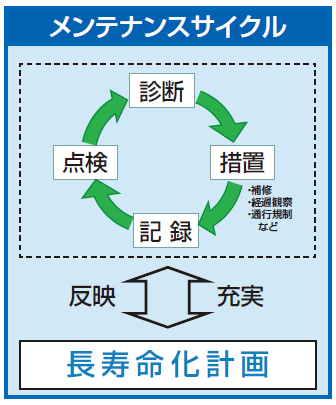 メンテナンスサイクル