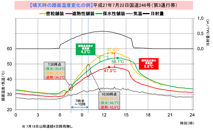 遮熱性舗装の路面温度上昇抑制効果