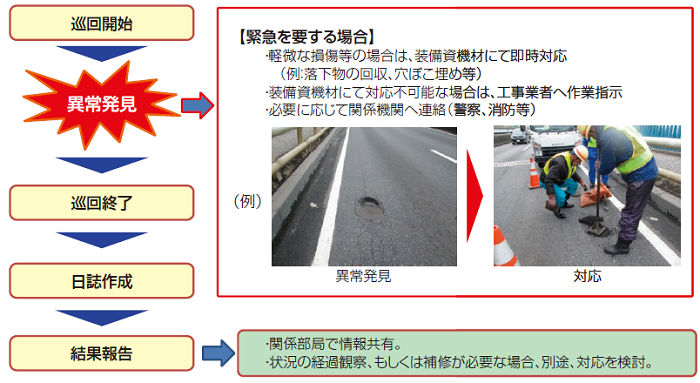 巡回作業手順