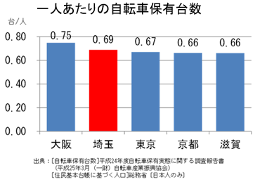 一人あたりの自転車保有台数