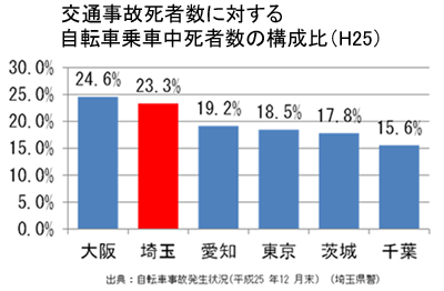 交通事故死者数に対する自転車乗車中死者数の構成比（H25）