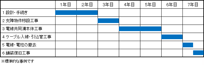 整備工程