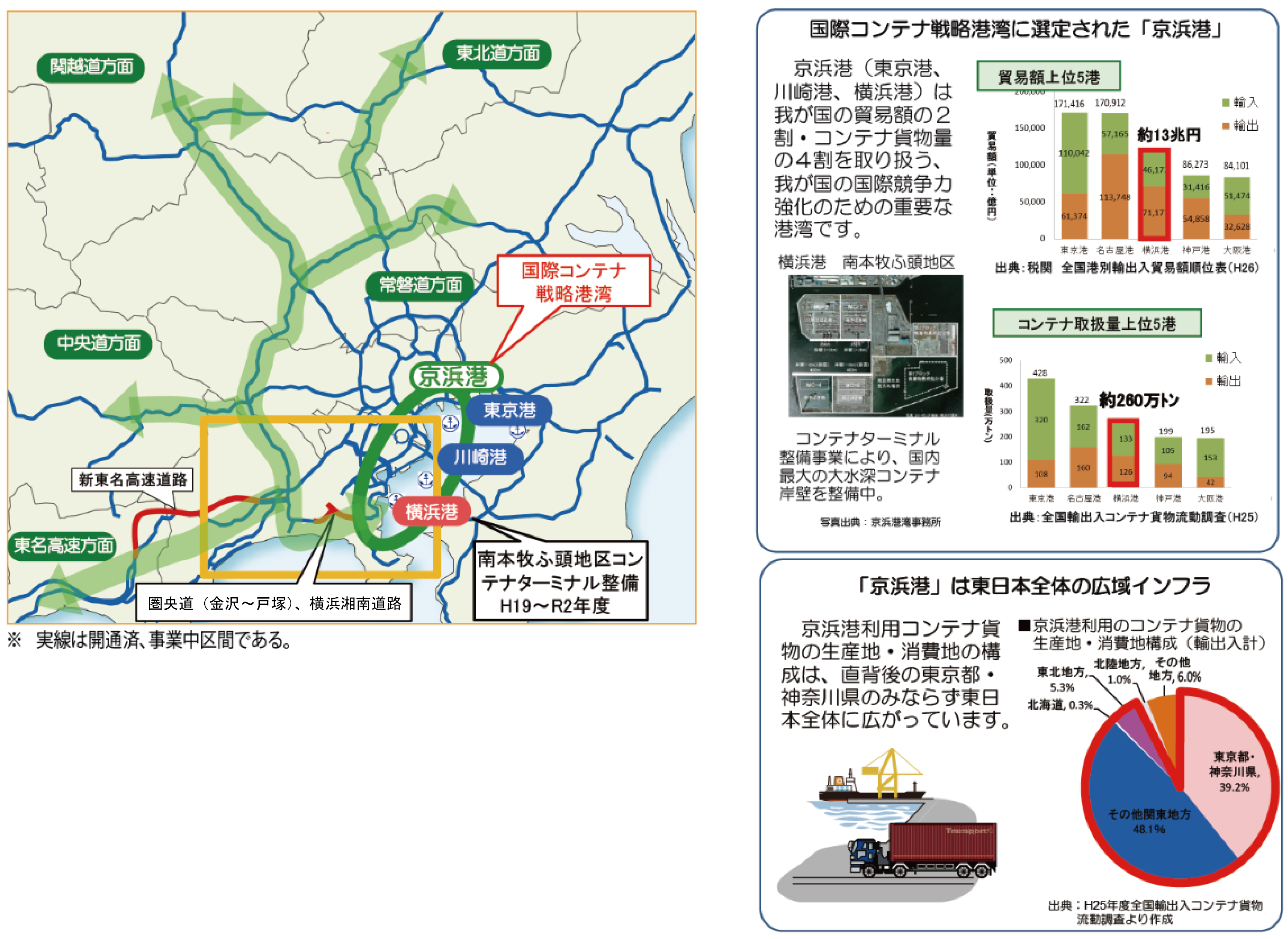 圏央道整備による物流ネットワークの形成