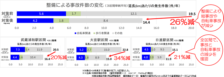 整備による事故件数の変化