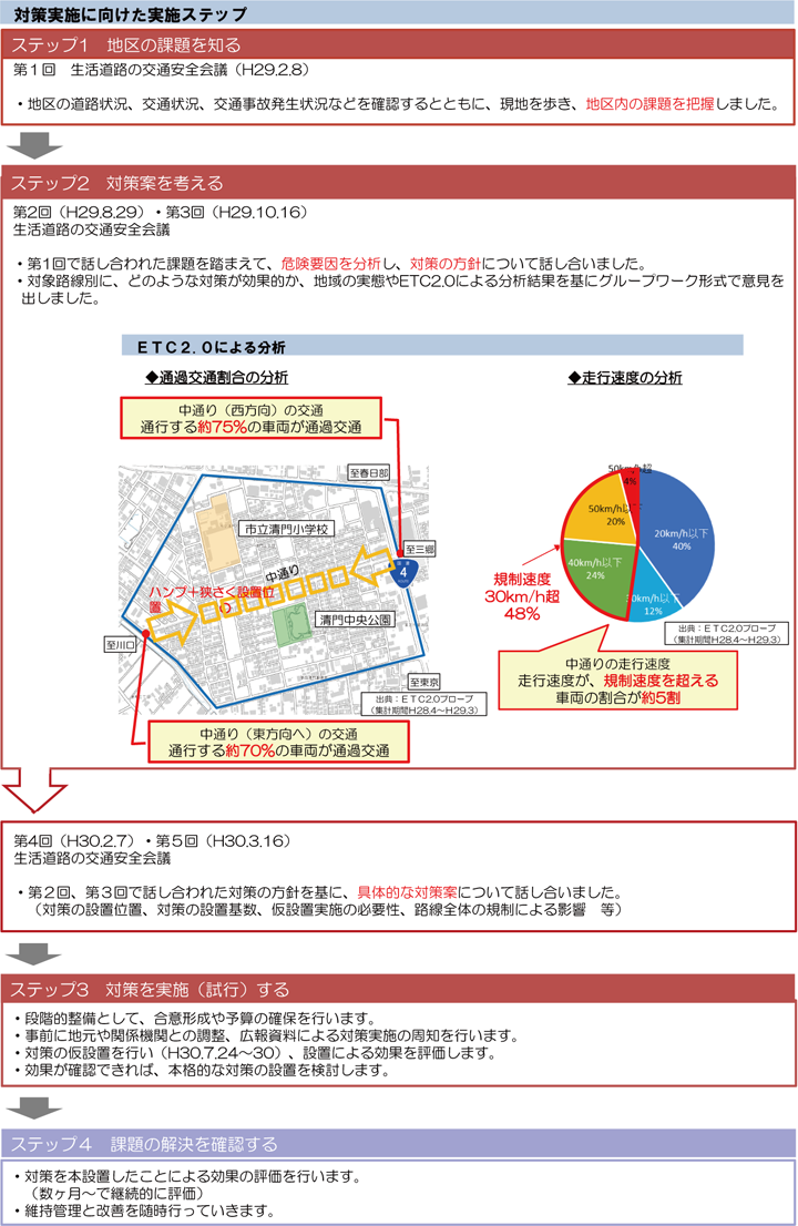 対策実施に向けた実施ステップ 