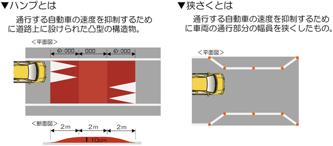ハンプ＋狭さくの設置（試行）