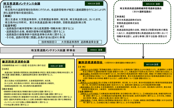 埼玉県道路メンテナンス会議の概要