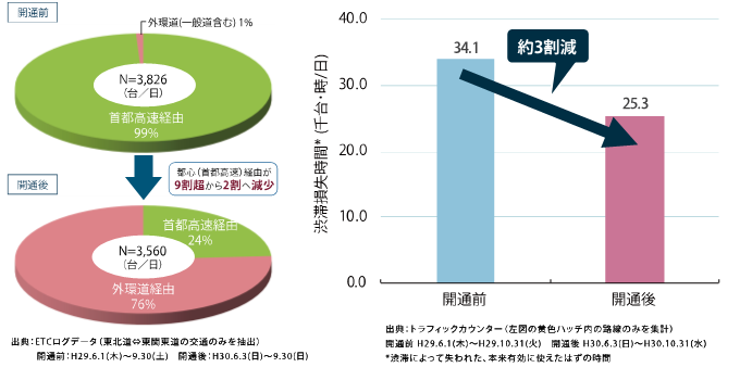 開通前後の経路選択割合（左）と損失時間の減少（右）