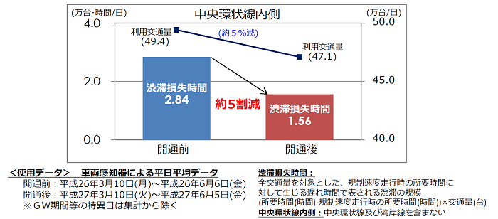 中央環状線全線開通による効果