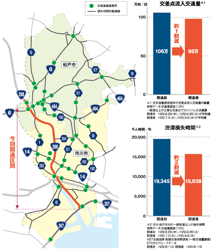 市川市・松戸市の一般道路の交差点流入交通量及び損失時間