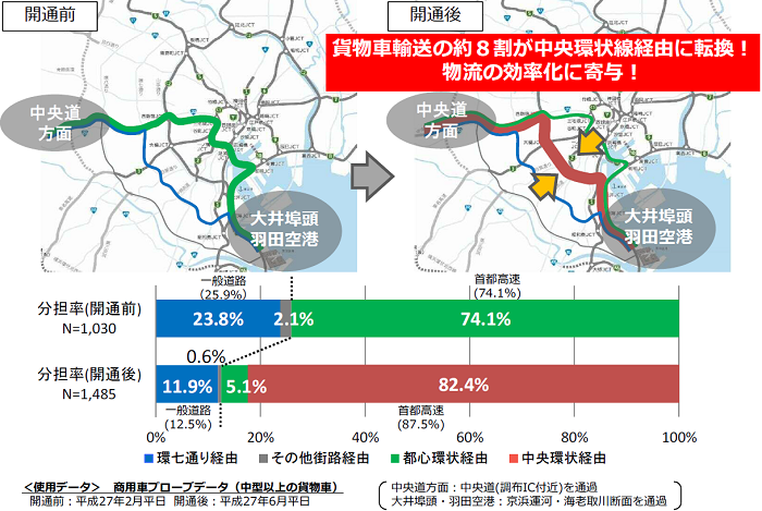 大型貨物車の経路選択の変化（中央道方面⇔大井埠頭・羽田空港方面