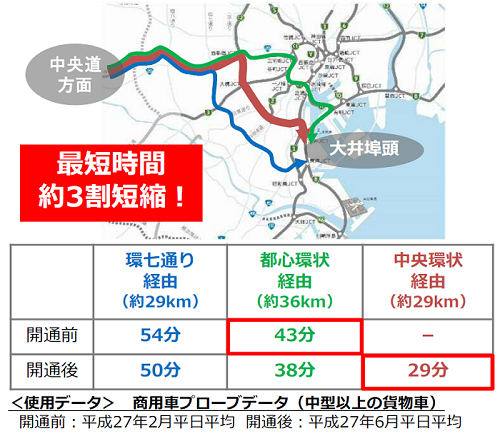 輸送時間の変化（中央道方面→大井埠頭方面）