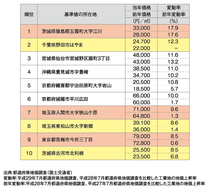 工業地の地価上昇率ランキング（全国）