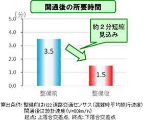 開通後の所要時間