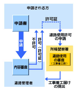 許可申請の手続き3