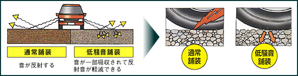 騒音対策