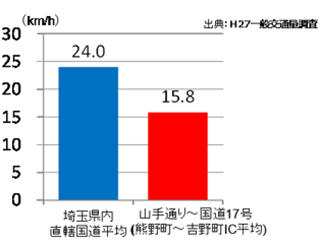 混雑時平均旅行速度の比較