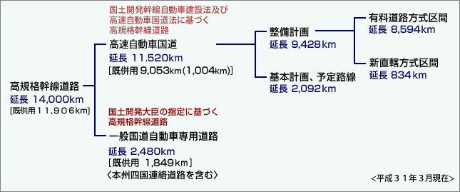 高規格幹線道路延長