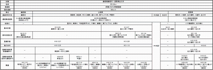 中部横断道の区間別状況