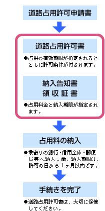 占用料の納入手続き1