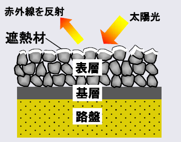 遮熱性舗装の概要