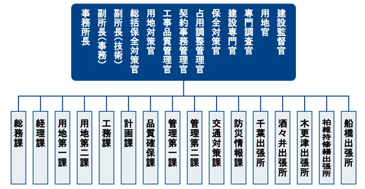 千葉国道事務所組織図