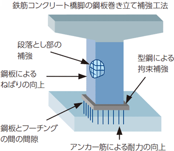 橋梁耐震補強、補修等1