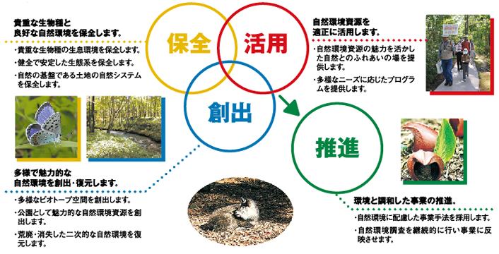 自然環境の公園整備の基本的な考え方となる「国営アルプスあづみの公園自然環境基本指針」を作成し、現在の良好な自然環境を多様な方法で保全し、かつ環境学習などの市民活動の場として活用すること等により環境問題への対応を進めます。