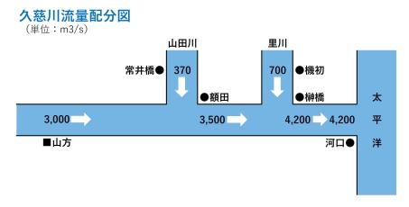 久慈川流域分配図