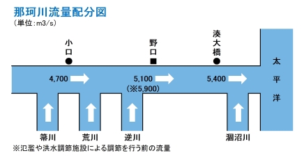 那珂川流量配分図