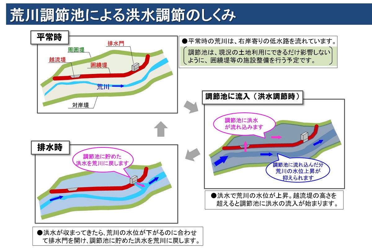 洪水調節