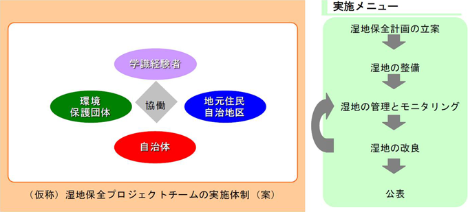 実施体制