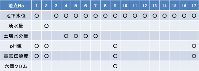 各観測地点における観測項目
