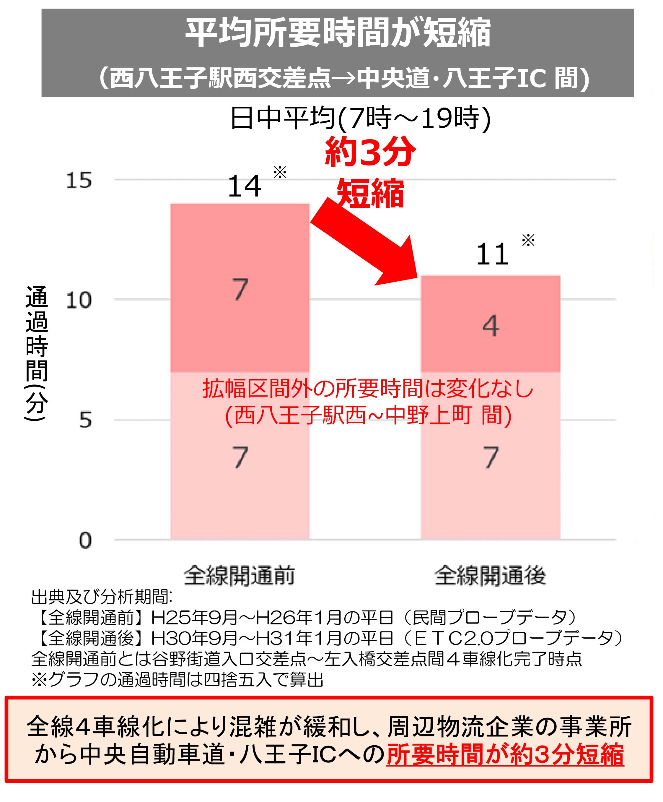 平均所要時間が短縮