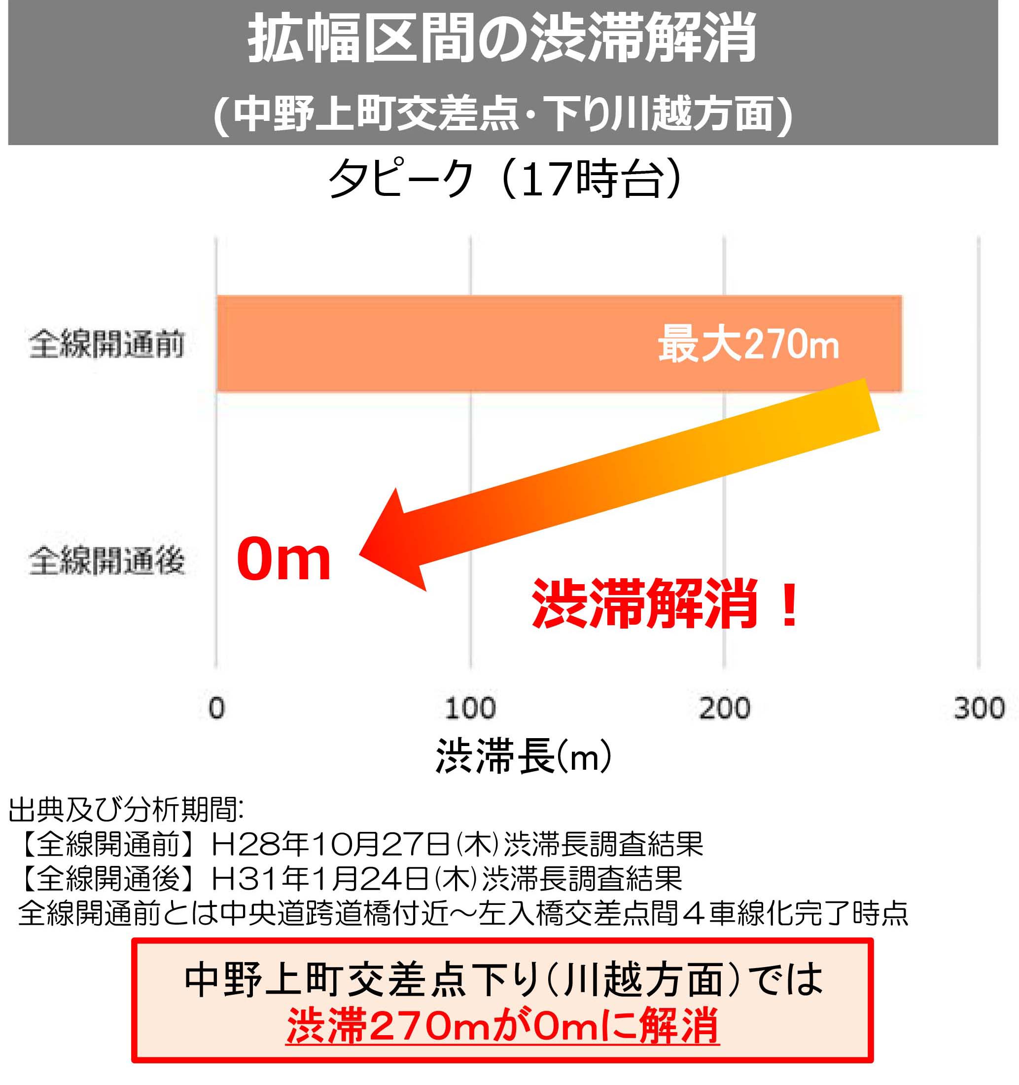 拡幅区間の渋滞解消