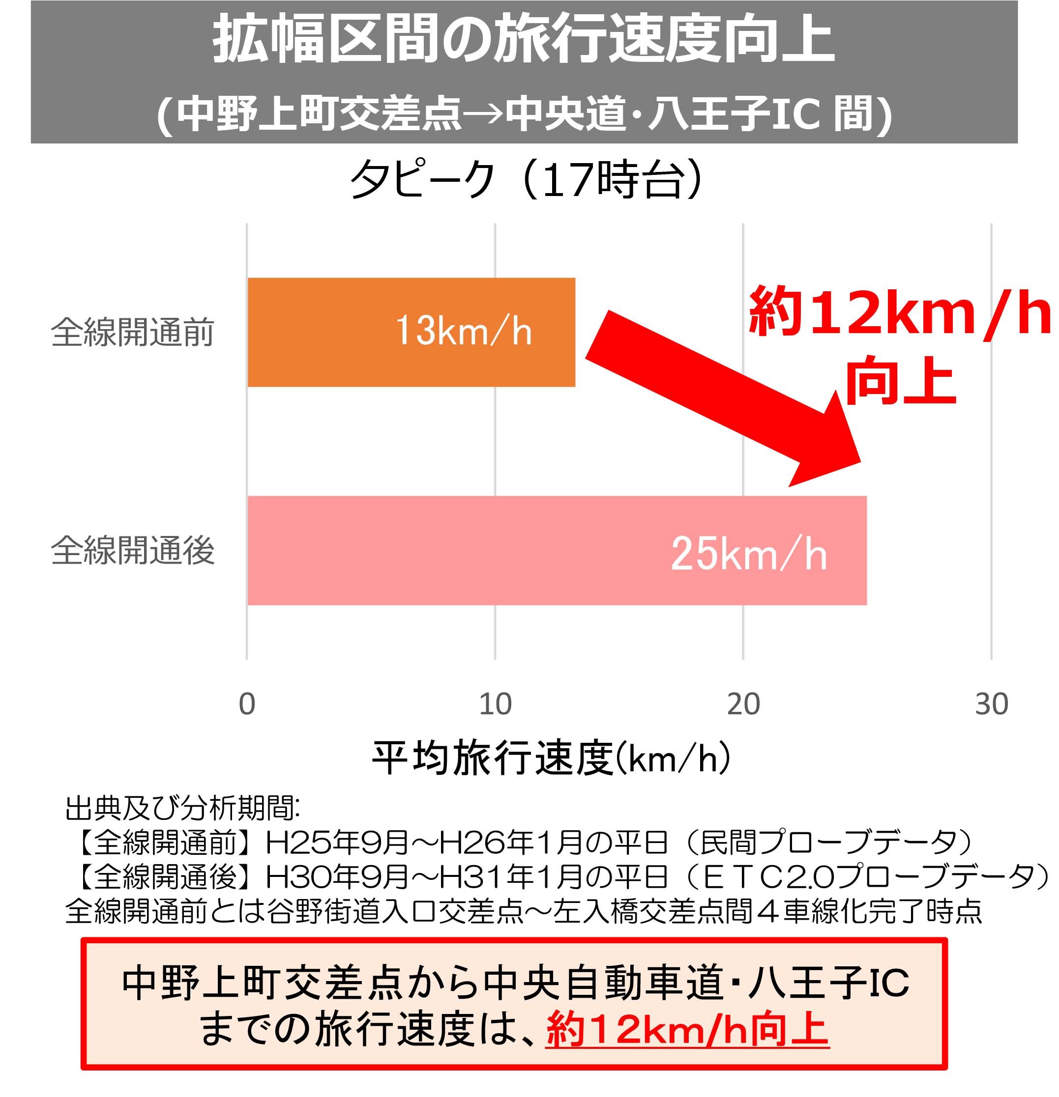 拡幅区間の旅行速度向上