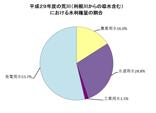 平成29年度の荒川（利根川からの導水含む）における水利権量の割合