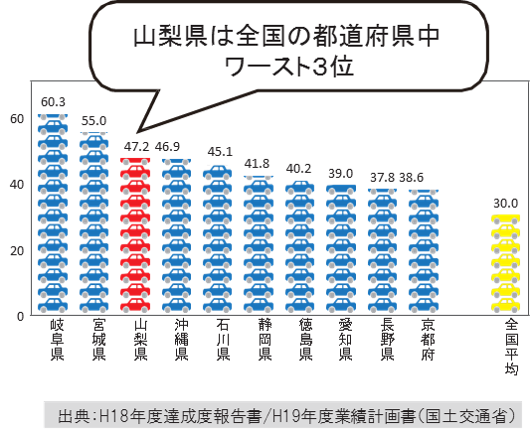 人口一人あたりの損失時間（全国ワースト10位）