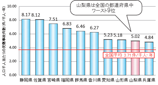 人口千人あたりの年間交通事故件数(全国ワースト8位)